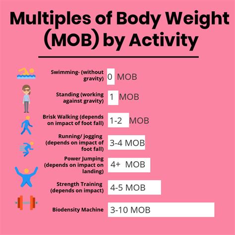 OSTEOGENIC LOADING .